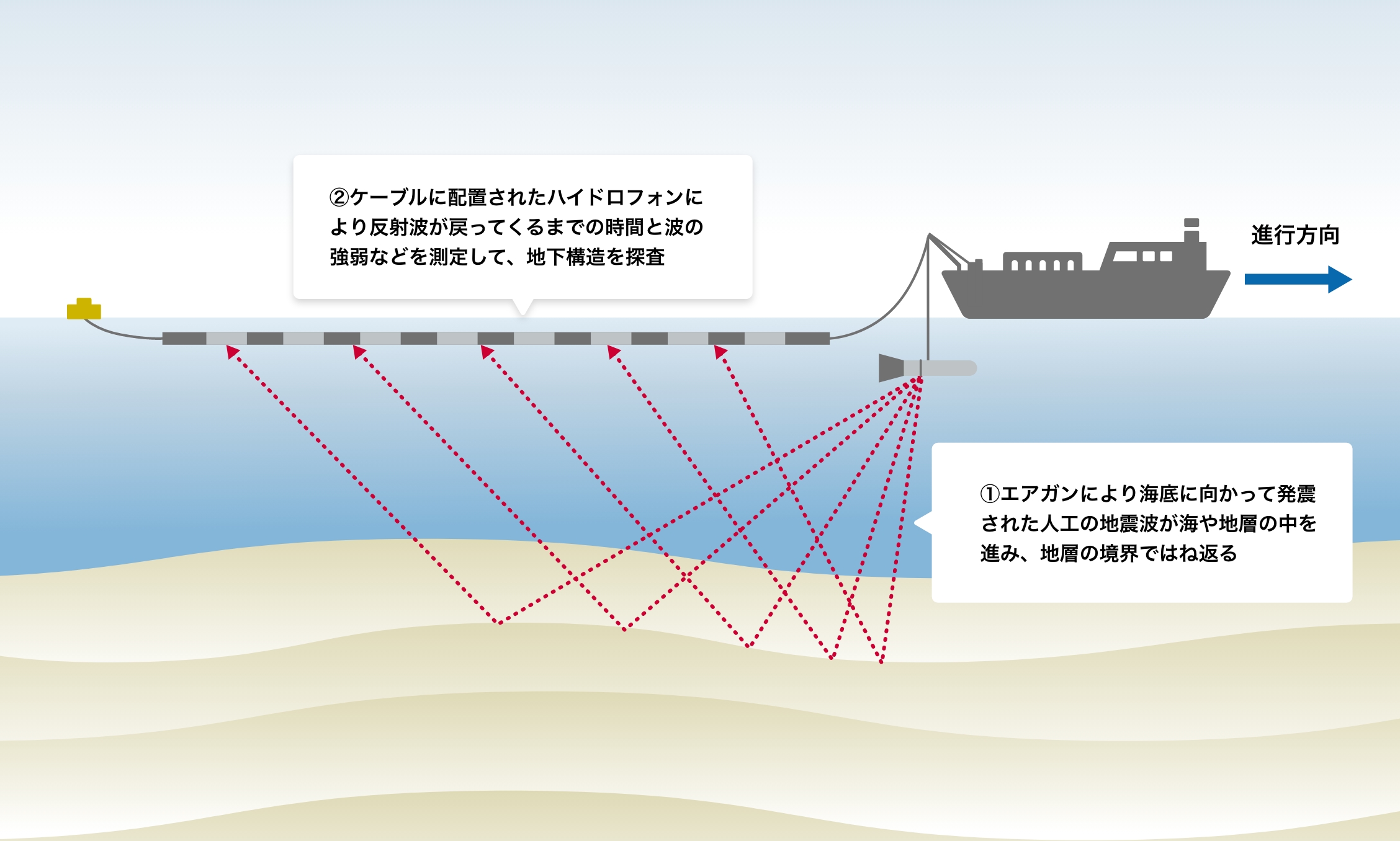 イメージ：洋上地震探査測定
