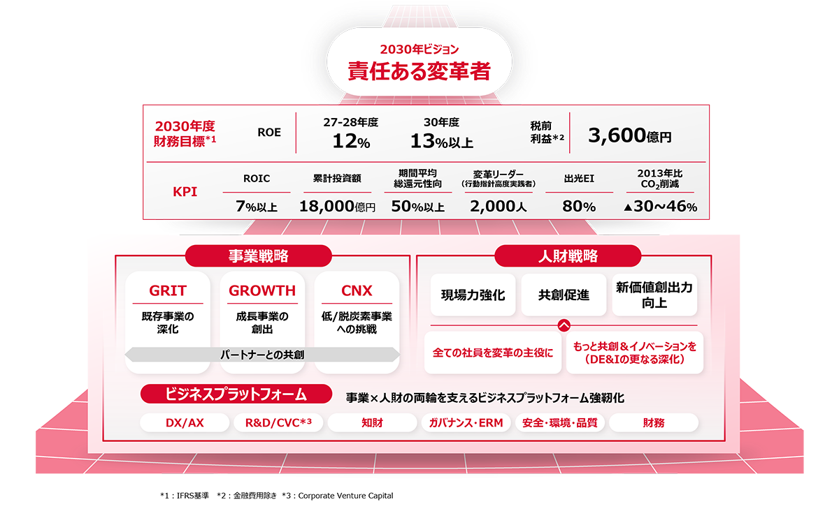 2030年ビジョン　責任ある変革者