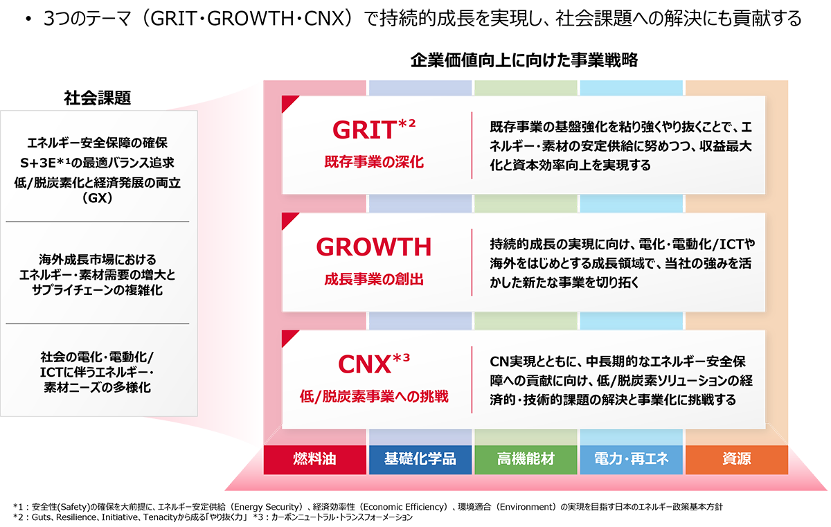 3つのテーマ（GRIT・GROWTH・CNX）で持続的成長を実現し、社会課題への解決にも貢献する