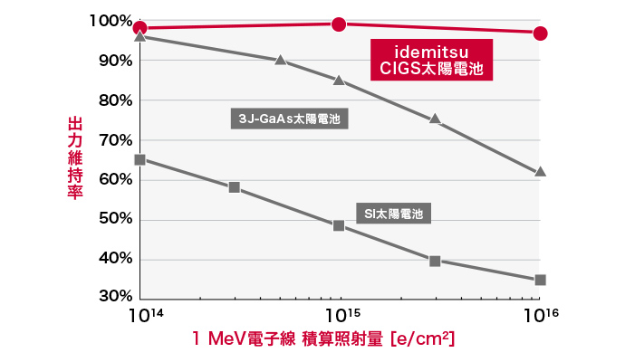 放射線（1MeV電子線）の照射による出力維持率の変化