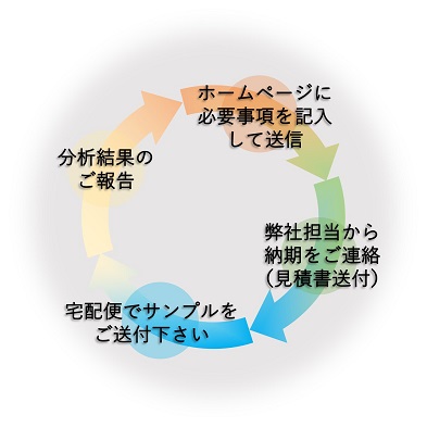ご依頼の流れ