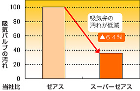 吸気弁の汚れが低減 ▲64%
