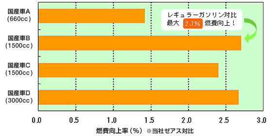 レギュラーガソリン対比 最大2.7%燃費向上!