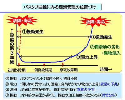 図1. 設備管理と潤滑管理