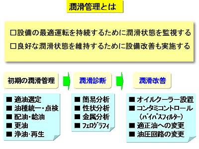 図2. 潤滑管理