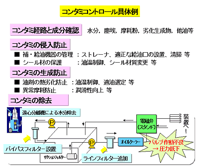 図3. 油圧装置のコンタミコントロール