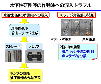 図4. 水溶性研削液の混入トラブルと対策