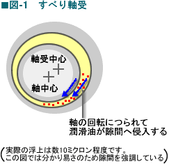 図1 すべり軸受