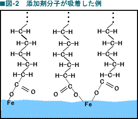図2 添加剤分子が吸着した例