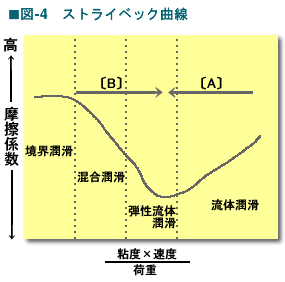 図4 ストライベック曲線