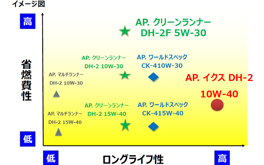 内燃機用潤滑油   製品情報・   出光興産