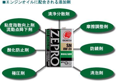 エンジンオイルに配合される添加剤