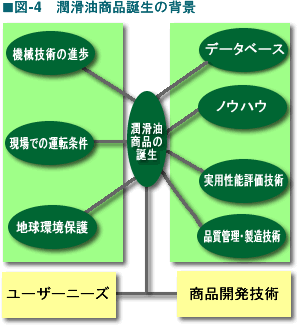 図4 潤滑油商品誕生の背景