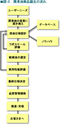図-3 潤滑油商品誕生の流れ