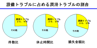 図7. 潤滑トラブルの割合(潤滑ハンドブック 養賢堂)