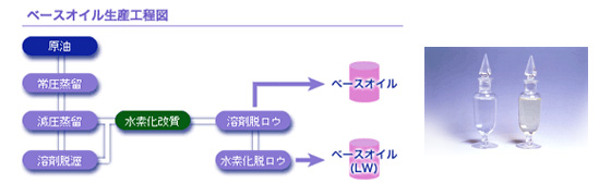 左:水素化改質による出光のベースオイル。右:溶剤精製法による一般のベースオイル。