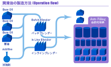 潤滑油の製造方法[Operation flow]