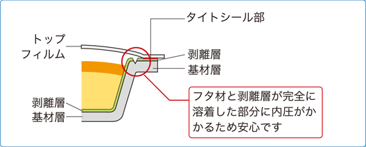 圧力（内圧）に「強い」しくみ