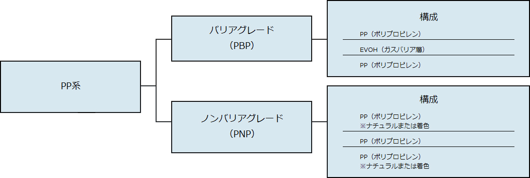 ポリオレフィンベースのバリアグレード