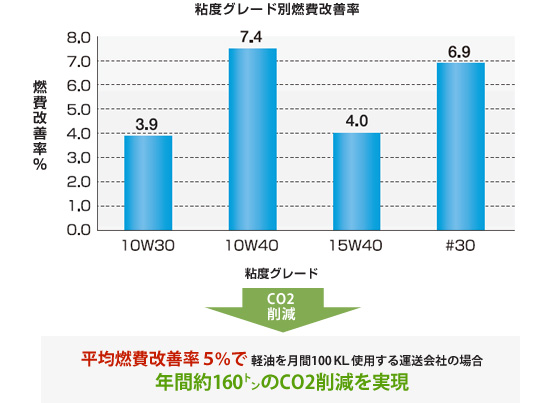 粘度グレードﾞ別燃費改善率