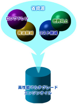 環境保全とコスト削減を両立させます