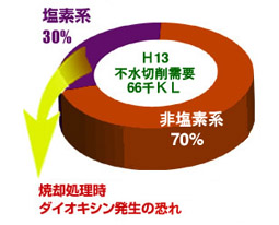 出光は塩素系切削油を全廃しました