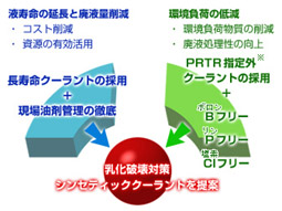 廃棄物・有害物質の削減を進めています