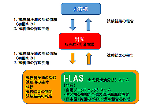 出光の潤滑油試験システム