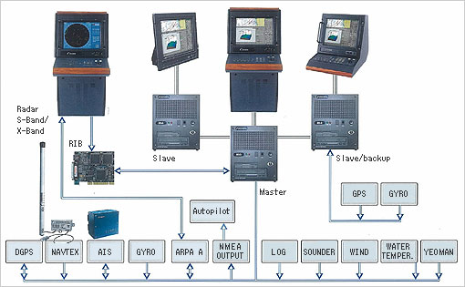 図-2 ECDISとレーダー等の航海計器類の電子信号の伝達・連結