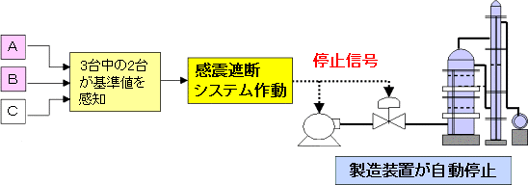 感震器
