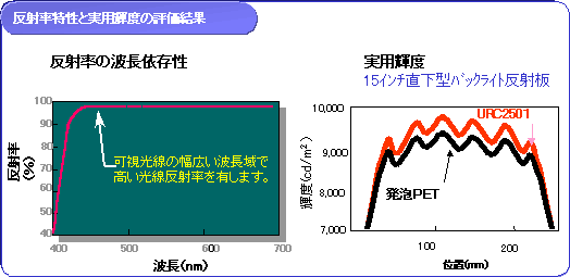 反射率特性と実用輝度の評価結果
