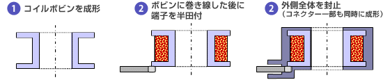 巻き線コイル部品は、次のように二色成形と呼ばれる製造工程で作られます。