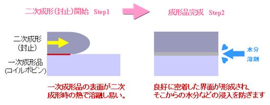 一時形成品(コイルボビン)と二次成形(封止)での界面密着性