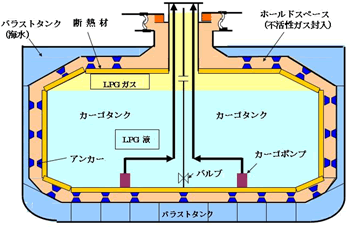 LPG船のカーゴタンク構造