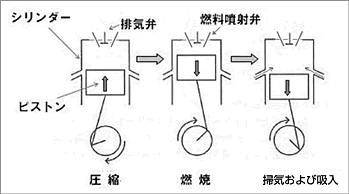 ピストンと排気弁、燃料噴射弁の動き