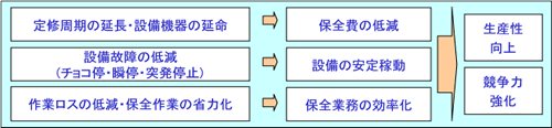 設備管理の仕組み