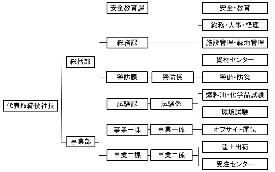 体制図