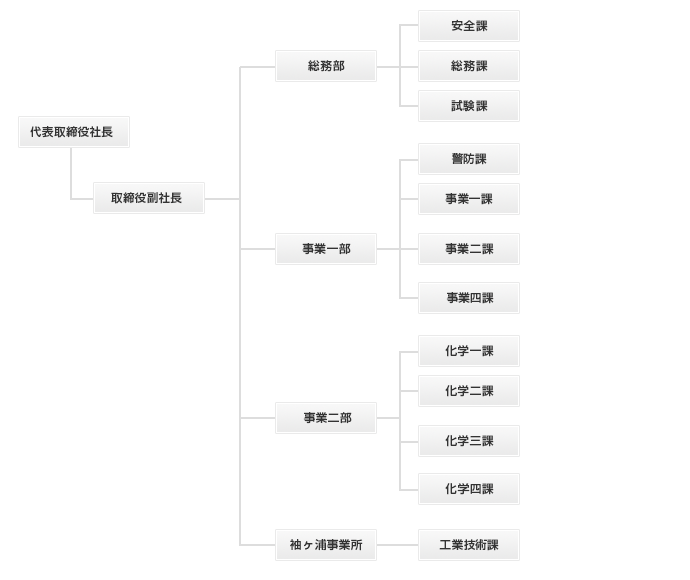 体制図