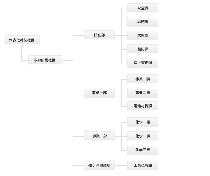 体制図