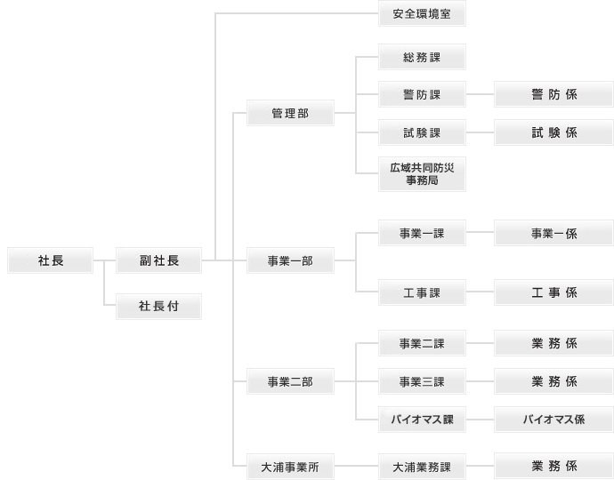 体制図