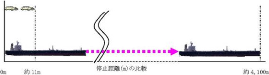 停止距離の比較