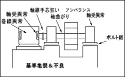 回転機械の構成と異常の種類