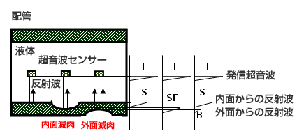 検査原理