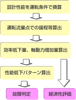 ポンプ性能診断ソフト3