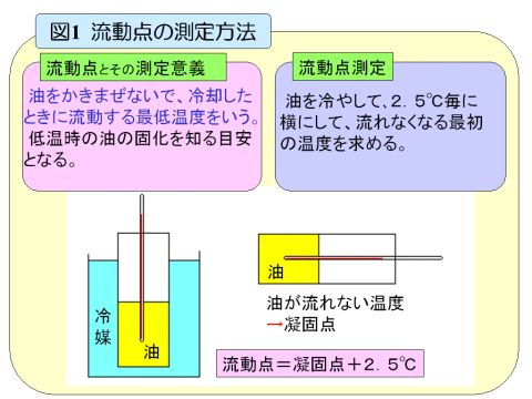 図1 流動点の測定方法