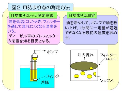 図2 目詰まり点の測定方法
