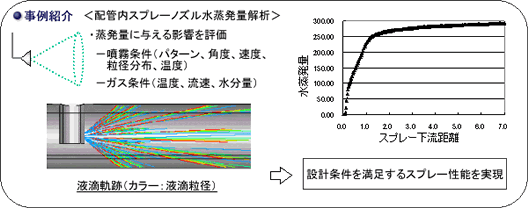 事例紹介＜配管内スプレーノズル水蒸発量解析＞