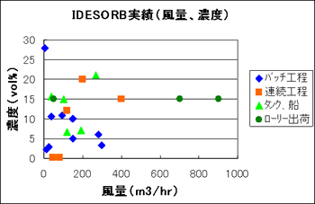 IDESORB実績（風量、濃度）