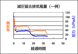 減圧留去排気風量（一例）