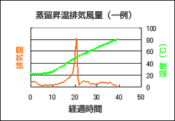 蒸留昇温排気風量（一例）